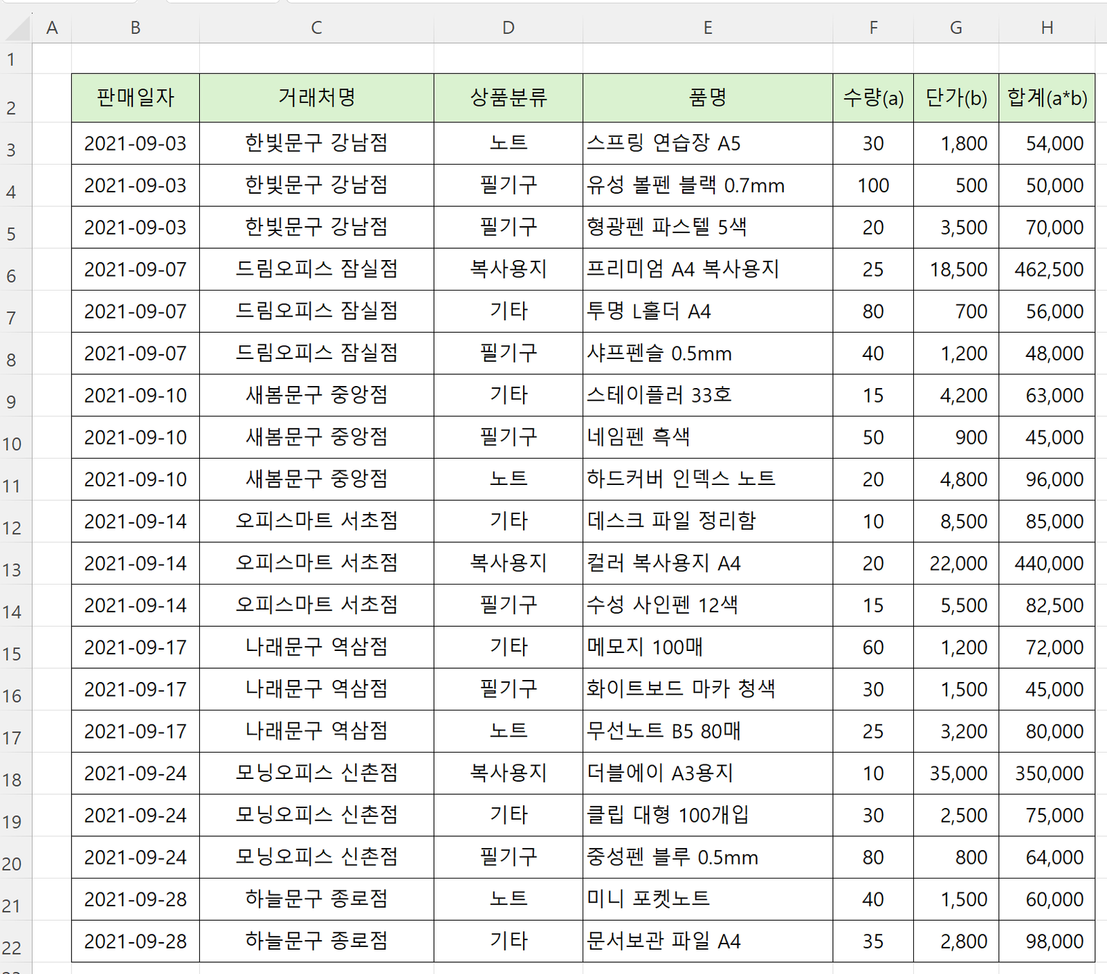 판매일자 거래처명 상품분류 품명 수량 단가 합계 머리글로 정리한 피벗 테이블 원본 데이터